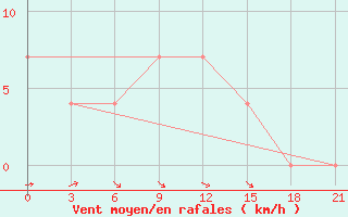 Courbe de la force du vent pour Lyntupy