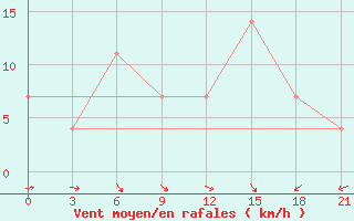 Courbe de la force du vent pour Heet