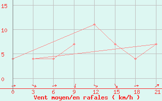 Courbe de la force du vent pour Pacelma