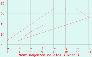 Courbe de la force du vent pour Kherson