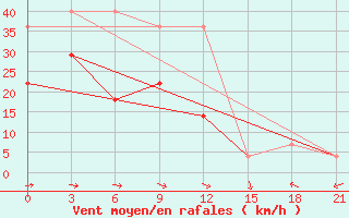 Courbe de la force du vent pour Vorkuta