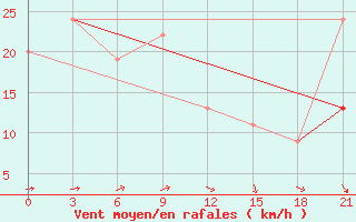 Courbe de la force du vent pour Monastir-Skanes