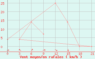 Courbe de la force du vent pour Nehbandan