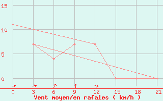 Courbe de la force du vent pour Turocak