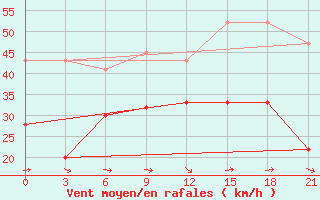 Courbe de la force du vent pour Ikaria