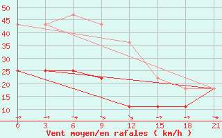 Courbe de la force du vent pour Omno-Gobi