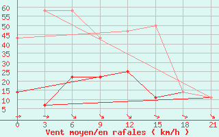 Courbe de la force du vent pour Pudoz