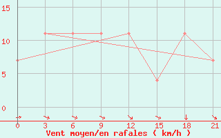 Courbe de la force du vent pour Kamennaja Step