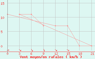 Courbe de la force du vent pour Kalevala