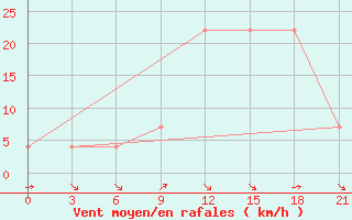 Courbe de la force du vent pour Sialkot