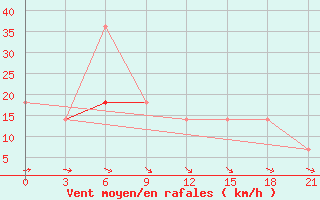 Courbe de la force du vent pour Kamennaja Step