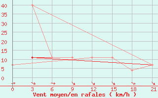 Courbe de la force du vent pour Belyj