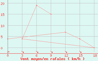 Courbe de la force du vent pour Peshawar