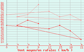 Courbe de la force du vent pour Teriberka