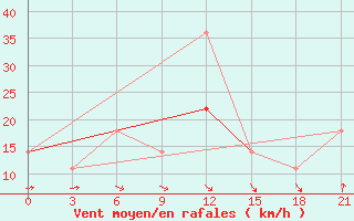 Courbe de la force du vent pour Gotnja