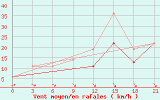 Courbe de la force du vent pour Beja / B. Aerea