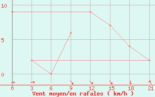 Courbe de la force du vent pour San Sebastian / Igueldo