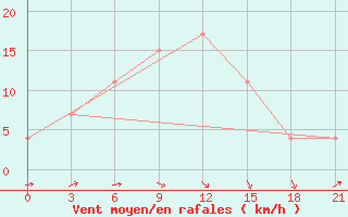 Courbe de la force du vent pour Dabaa