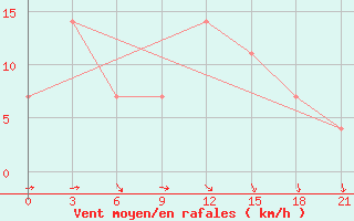 Courbe de la force du vent pour Konstantinovsk