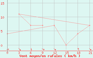 Courbe de la force du vent pour Zukovka