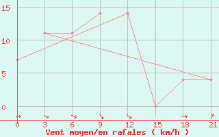 Courbe de la force du vent pour Molygino