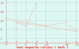 Courbe de la force du vent pour Port Said / El Gamil