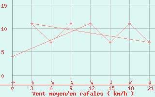 Courbe de la force du vent pour Saim