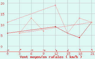 Courbe de la force du vent pour Monastir-Skanes