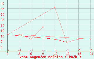 Courbe de la force du vent pour Kostroma