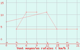 Courbe de la force du vent pour Dolon Pass