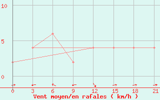 Courbe de la force du vent pour Port Blair