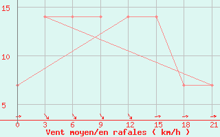 Courbe de la force du vent pour Verhnij Baskuncak