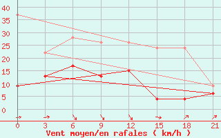 Courbe de la force du vent pour Yenisehir