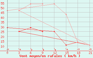 Courbe de la force du vent pour Elan