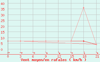 Courbe de la force du vent pour Vokhma