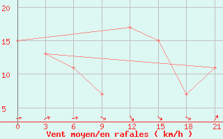 Courbe de la force du vent pour San Sebastian / Igueldo