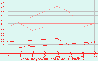 Courbe de la force du vent pour Birzai