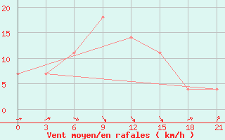 Courbe de la force du vent pour Vidin