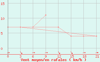 Courbe de la force du vent pour Furmanovo