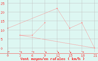 Courbe de la force du vent pour Bel