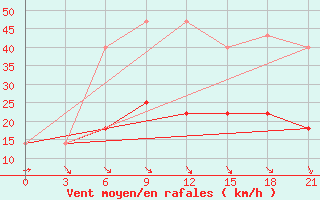 Courbe de la force du vent pour Lesukonskoe