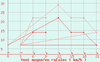 Courbe de la force du vent pour Nolinsk