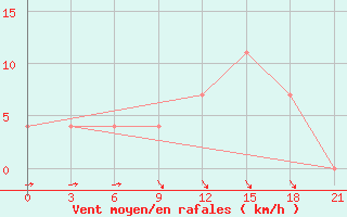 Courbe de la force du vent pour Bolnisi