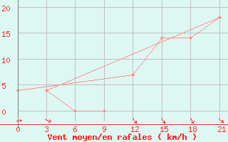 Courbe de la force du vent pour Inza