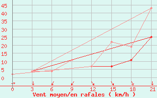 Courbe de la force du vent pour Montijo