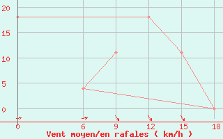 Courbe de la force du vent pour Kautokeino