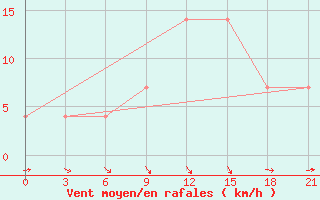 Courbe de la force du vent pour Lovozero