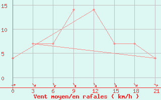 Courbe de la force du vent pour Belyj