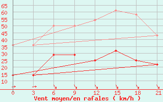 Courbe de la force du vent pour Vladimir