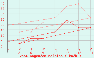 Courbe de la force du vent pour Gap Meydan
